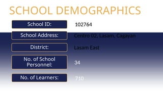 SCHOOL DEMOGRAPHICS
School ID:
School Address:
No. of School
Personnel:
No. of Learners:
District:
102764
Centro 02, Lasam, Cagayan
Lasam East
34
710
 