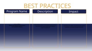 BEST PRACTICES
Description
Program Name Impact
Project BOLA
(Bolstering Optimum Performance
and Laudable Athletes)
The school conducts scouting of pupil athletes
to improve the basic fundamental skills of
pupils in basketball.
Developed the skills, and physical and mental
capabilities of pupils through basketball.
 