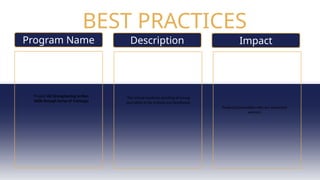 BEST PRACTICES
Description
Program Name Impact
Project 4S( Strengthening Scribes
Skills through Series of Trainings)
The school conducts scouting of young
journalists to be trained and developed.
Produced journalists who are consistent
winners.
 