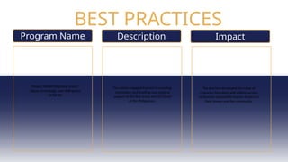 BEST PRACTICES
Description
Program Name Impact
Project ISKWATS(Igniting Scouts’
Values, Knowledge and Willingness
to Serve)
The school engaged learners in scouting,
orientation and brieifing was made in
support to the Boy Scout and Girl Scout
of the Philippines .
The learners developed the value of
character formation and selfless service
to become responsible learner-leaders in
their homes and the community.
 