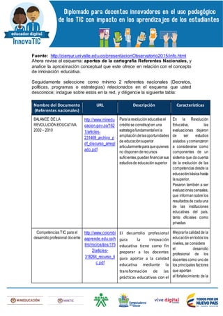 Fuente: http://ciersur.univalle.edu.co/presentacionObservatorio2015/info.html
Ahora revise el esquema: aportes de la cartografía Referentes Nacionales, y
analice la aproximación conceptual que este ofrece en relación con el concepto
de innovación educativa.
Seguidamente seleccione como mínimo 2 referentes nacionales (Decretos,
políticas, programas o estrategias) relacionados en el esquema que usted
desconoce; indague sobre estos en la red, y diligencie la siguiente tabla:
Nombre del Documento
(Referentes nacionales)
URL Descripción Características
BALANCE DE LA
REVOLUCIÓNEDUCATIVA
2002– 2010
http://www.minedu
cacion.gov.co/162
1/articles-
231469_archivo_p
df_discurso_arregl
ado.pdf
Para larevolución educativael
créditose constituyóen una
estrategiafundamentalenla
ampliación delasoportunidades
de educaciónsuperior
articularmenteparaquequienes
no disponenderecursos
suficientes,puedanfinanciarsus
estudiosde educación superior
En la Revolución
Educativa, las
evaluaciones dejaron
de ser estudios
aislados ycomenzaron
a considerarse como
componentes de un
sistema que da cuenta
de la evolución de las
competencias desde la
educaciónbásicahasta
la superior.
Pasaron también a ser
evaluacionescensales,
que informan sobre los
resultadosde cadauna
de las instituciones
educativas del país,
tanto oficiales como
privadas
Competencias TIC para el
desarrolloprofesional docente
http://www.colombi
aaprende.edu.co/h
tml/micrositios/175
2/articles-
318264_recurso_ti
c.pdf
El desarrollo profesional
para la innovación
educativa tiene como fin
preparar a los docentes
para aportar a la calidad
educativa mediante la
transformación de las
prácticas educativas con el
Mejorarlacalidadde la
educación en todos los
niveles, se considera
el desarrollo
profesional de los
docentes como uno de
los principales factores
que aportan
al fortalecimiento de la
 