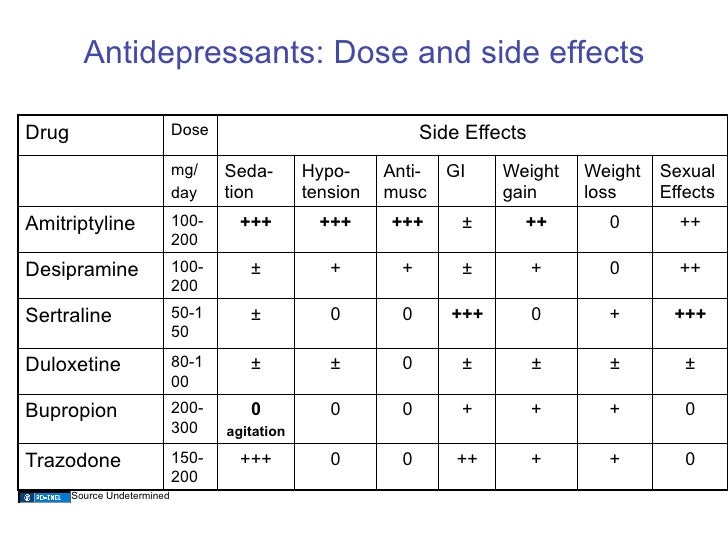 Ssri Weight Loss Or Gain