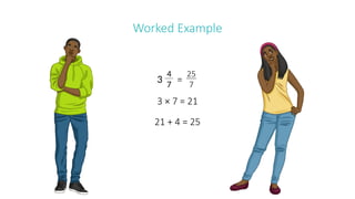 Worked Example
4
7
=
25
7
3 × 7 = 21
3
21 + 4 = 25
 