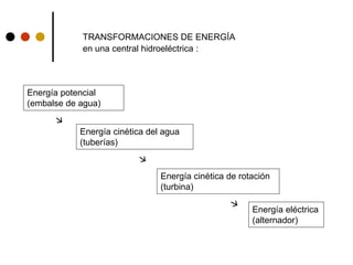 TRANSFORMACIONES DE ENERGÍA
en una central hidroeléctrica :
Energía potencial
(embalse de agua)
Energía cinética del agua
(tuberías)
Energía cinética de rotación
(turbina)
Energía eléctrica
(alternador)
 