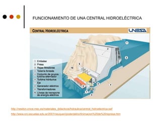 FUNCIONAMIENTO DE UNA CENTRAL HIDROELÉCTRICA
http://newton.cnice.mec.es/materiales_didacticos/hidraulica/central_hidroelectrica.swf
http://www.oni.escuelas.edu.ar/2001/neuquen/poderdelrio/Animacion%20de%20represa.htm
 