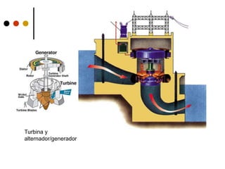 Turbina y
alternador/generador
 