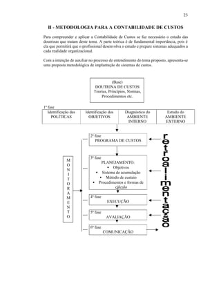 23


  II - METODOLOGIA PARA A CONTABILIDADE DE CUSTOS
Para compreender e aplicar a Contabilidade de Custos se faz necessário o estudo das
doutrinas que tratam deste tema. A parte teórica é de fundamental importância, pois é
ela que permitirá que o profissional desenvolva o estudo e prepare sistemas adequados a
cada realidade organizacional.

Com a intenção de auxiliar no processo de entendimento do tema proposto, apresenta-se
uma proposta metodológica de implantação de sistemas de custos.



                                         (Base)
                               DOUTRINA DE CUSTOS
                              Teorias, Princípios, Normas,
                                  Procedimentos etc.

1ª fase
   Identificação das     Identificação dos       Diagnóstico do           Estudo do
     POLÍTICAS             OBJETIVOS              AMBIENTE               AMBIENTE
                                                   INTERNO               EXTERNO


                            2ª fase
                               PROGRAMA DE CUSTOS



                            3ª fase
              M
                                PLANEJAMENTO:
              O
                                   • Objetivos
              N
              I               • Sistema de acumulação
              T                • Método de custeio
              O              • Procedimentos e formas de
              R                        cálculo
              A
              M             4ª fase
              E                        EXECUÇÃO
              N
              T             5ª fase
              O                        AVALIAÇÃO

                            6ª fase
                                      COMUNICAÇÃO
 