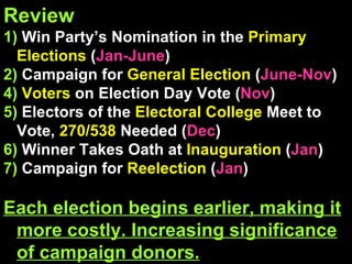 Review 1)   Win Party’s Nomination in the  Primary Elections  ( Jan-June )  2)  Campaign for  General Election  ( June-Nov ) 4)   Voters  on Election Day Vote ( Nov ) 5)  Electors of the  Electoral College  Meet to Vote,  270/538  Needed ( Dec ) 6)  Winner Takes Oath at  Inauguration  ( Jan ) 7)  Campaign for  Reelection  ( Jan ) Each election begins earlier, making it more costly. Increasing significance of campaign donors. 