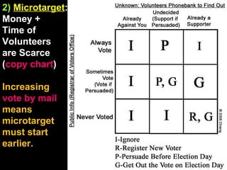 2)  Microtarget : Money + Time of  Volunteers are Scarce ( copy chart ) Increasing vote by mail means  microtarget must start earlier. 