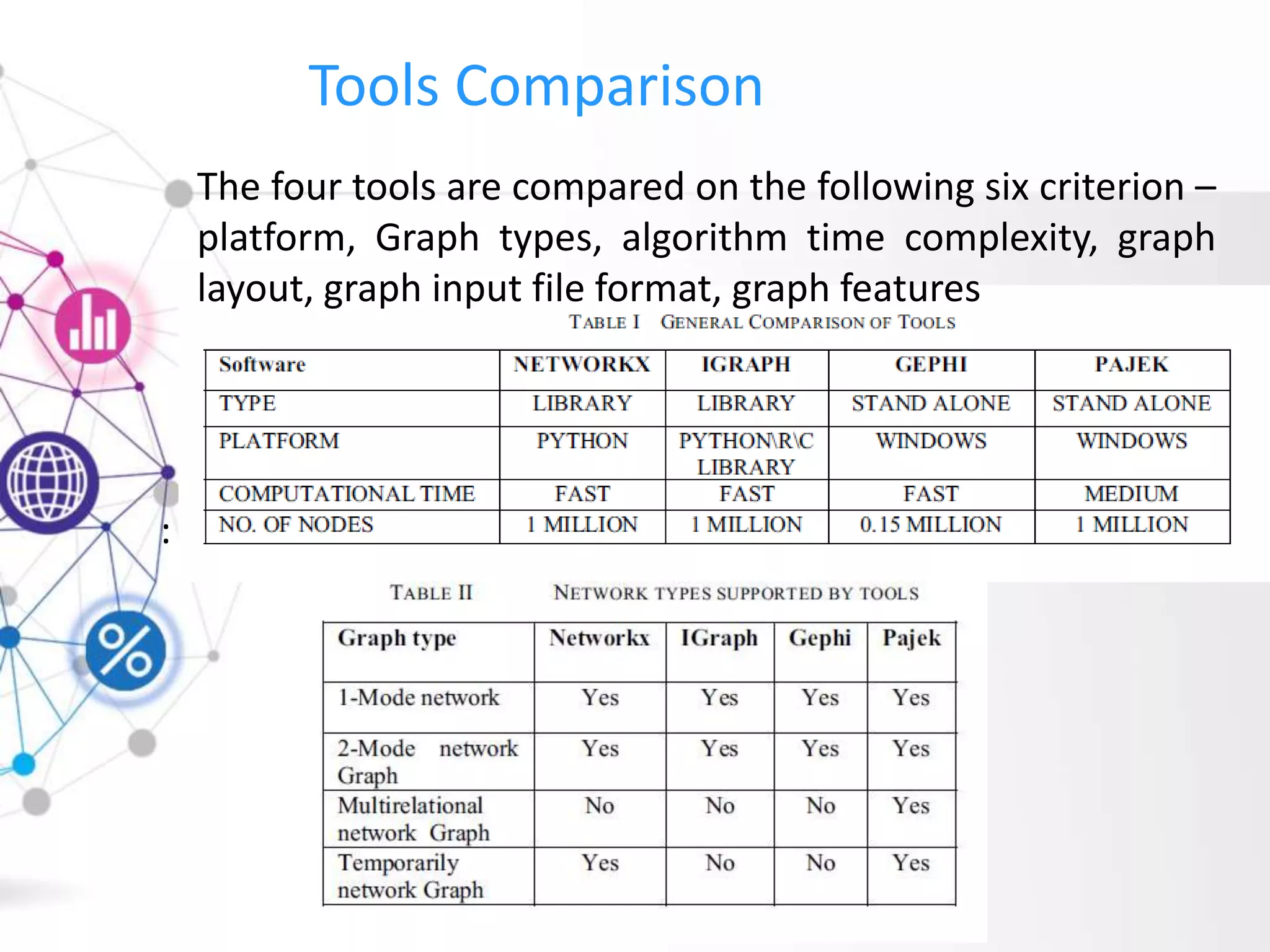 Tools Comparison
:
The four tools are compared on the following six criterion –
platform, Graph types, algorithm time complexity, graph
layout, graph input file format, graph features
 