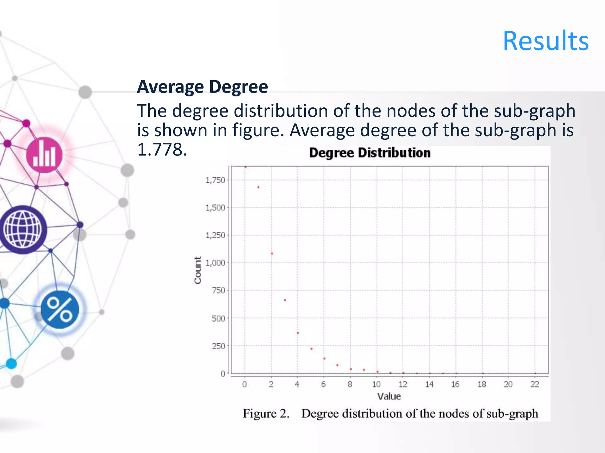 Results
Average Degree
The degree distribution of the nodes of the sub-graph
is shown in figure. Average degree of the sub-graph is
1.778.
 