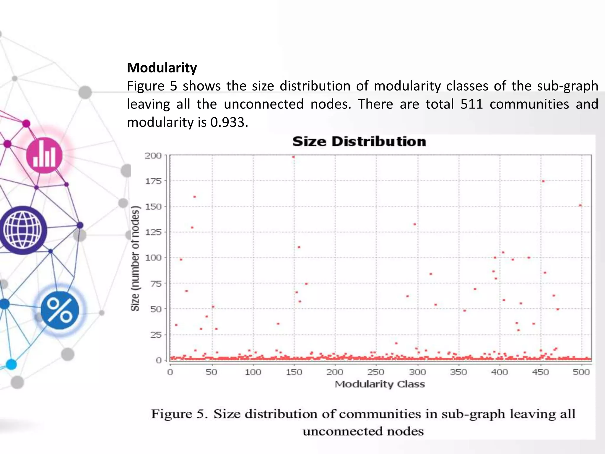 Modularity
Figure 5 shows the size distribution of modularity classes of the sub-graph
leaving all the unconnected nodes. There are total 511 communities and
modularity is 0.933.
 
