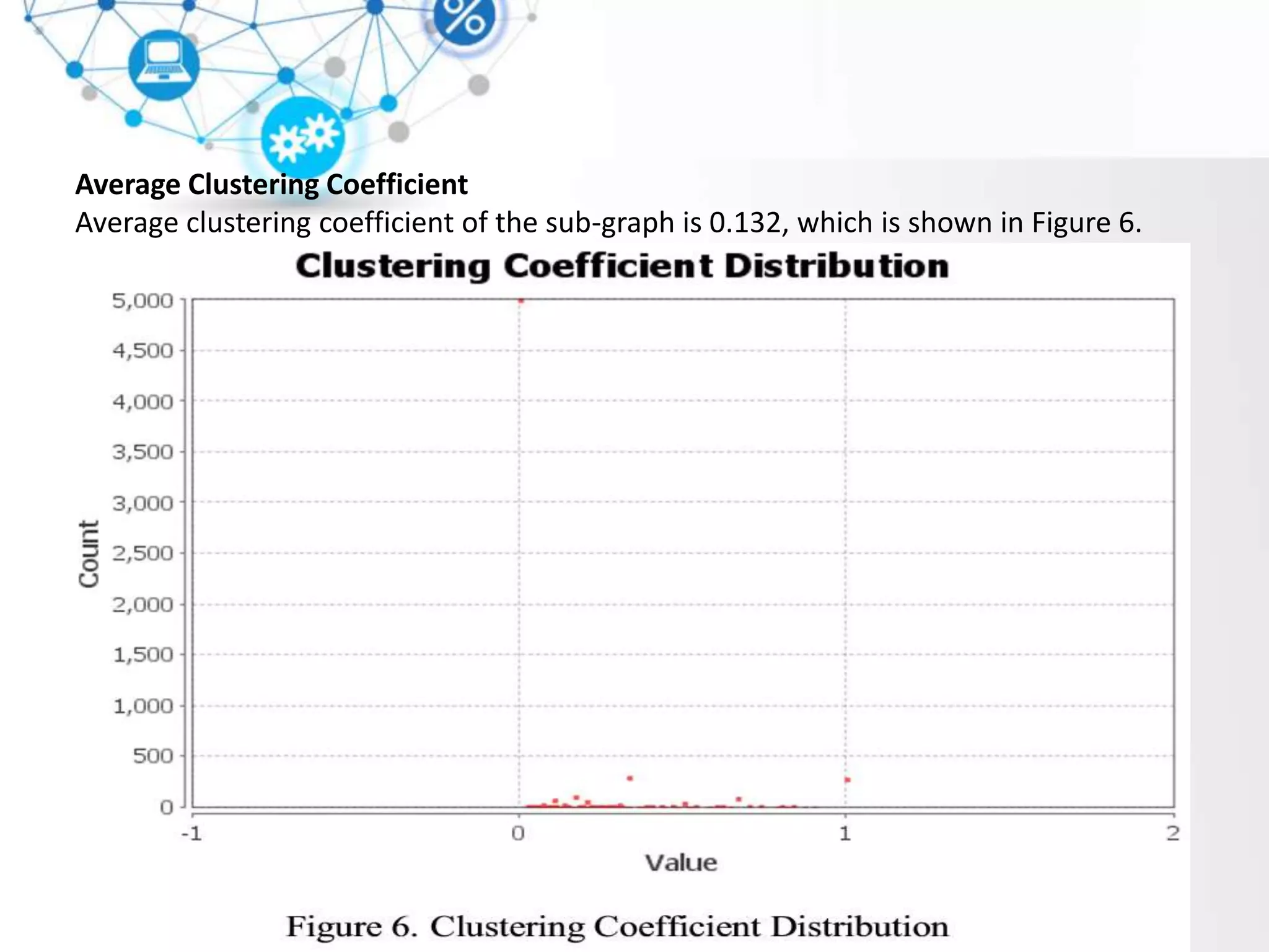Average Clustering Coefficient
Average clustering coefficient of the sub-graph is 0.132, which is shown in Figure 6.
 
