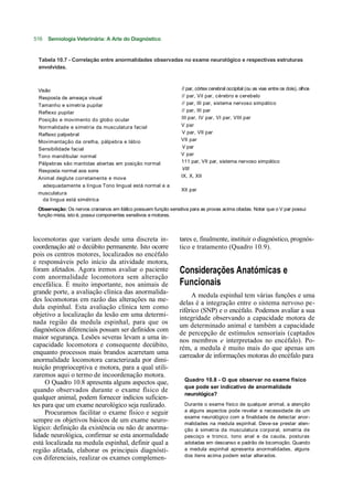 516   Semiologia Veterinária: A Arte do Diagnóstico


  Tabela 10.7 - Correlação entre anormalidades observadas no exame neurológico e respectivas estruturas
  envolvidas.



 Visão                                                            // par, córtex cerebral occipital (ou as vias entre os dois), olhos
 Resposta de ameaça visual                                        // par, Vil par, cérebro e cerebelo
 Tamanho e simetria pupilar                                       // par, III par, sistema nervoso simpático
 Reflexo pupilar                                                  // par, III par
 Posição e movimento do globo ocular                              III par, IV par, VI par, VIII par
 Normalidade e simetria da musculatura facial                     V par
 Reflexo palpebral                                                V par, VII par
 Movimentação da orelha, pálpebra e lábio                         VII par
 Sensibilidade facial                                             V par
 Tono mandibular normal                                           V par
 Pálpebras são mantidas abertas em posição normal                 111 par, VII par, sistema nervoso simpático
 Resposta normal aos sons                                         VIII
 Animal deglute corretamente e move                               IX, X, XII
   adequadamente a língua Tono lingual está normal e a
                                                                  XII par
 musculatura
  da língua está simétrica
 Observação: Os nervos cranianos em itálico possuem função sensitiva para as provas acima citadas. Notar que o V par possui
 função mista, isto é, possui componentes sensitivos e motores.



locomotoras que variam desde uma discreta in-                    tares e, finalmente, instituir o diagnóstico, prognós-
coordenação até o decúbito permanente. Isto ocorre               tico e tratamento (Quadro 10.9).
pois os centros motores, localizados no encéfalo
e responsáveis pelo início da atividade motora,
foram afetados. Agora iremos avaliar o paciente                  Considerações Anatómicas e
com anormalidade locomotora sem alteração
encefálica. É muito importante, nos animais de                   Funcionais
grande porte, a avaliação clínica das anormalida-                     A medula espinhal tem várias funções e uma
des locomotoras em razão das alterações na me-                   delas é a integração entre o sistema nervoso pe-
dula espinhal. Esta avaliação clínica tem como                   riférico (SNP) e o encéfalo. Podemos avaliar a sua
objetivo a localização da lesão em uma determi-                  integridade observando a capacidade motora de
nada região da medula espinhal, para que os                      um determinado animal e também a capacidade
diagnósticos diferenciais possam ser definidos com
                                                                 de percepção de estímulos sensoriais (captados
maior segurança. Lesões severas levam a uma in-                  nos membros e interpretados no encéfalo). Po-
capacidade locomotora e consequente decúbito,                    rém, a medula é muito mais do que apenas um
enquanto processos mais brandos acarretam uma                    carreador de informações motoras do encéfalo para
anormalidade locomotora caracterizada por dimi-
nuição proprioceptiva e motora, para a qual utili-
zaremos aqui o termo de incoordenação motora.
                                                                   Quadro 10.8 - O que observar no exame físico
     O Quadro 10.8 apresenta alguns aspectos que,
                                                                   que pode ser indicativo de anormalidade
quando observados durante o exame físico de
                                                                   neurológica?
qualquer animal, podem fornecer indícios suficien-
tes para que um exame neurológico seja realizado.                  Durante o exame físico de qualquer animal, a atenção
     Procuramos facilitar o exame físico e seguir                  a alguns aspectos pode revelar a necessidade de um
                                                                   exame neurológico com a finalidade de detectar anor-
sempre os objetivos básicos de um exame neuro-                     malidades na medula espinhal. Deve-se prestar aten-
lógico: definição da existência ou não de anorma-                  ção à simetria da musculatura corporal, simetria de
lidade neurológica, confirmar se esta anormalidade                 pescoço e tronco, tono anal e da cauda, posturas
está localizada na medula espinhal, definir qual a                 adotadas em descanso e padrão de locomoção. Quando
região afetada, elaborar os principais diagnósti-                  a medula espinhal apresenta anormalidades, alguns
                                                                   dos itens acima podem estar alterados.
cos diferenciais, realizar os exames complemen-
 