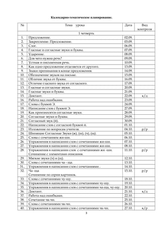 Календарно-тематическое планирование.
№

Тема

урока

Дата

Вид
контроля

1 четверть
1.
2.
3.
4.
5.
6.
7.
8.
9.
10.
11.
12.
13.
14.
15.
16.
17.
18.
19.
20.
21.
22.
23.
24.
25.
26.
27.
28.
29.
30.
31..
32.
33.
34.
35.
36.
37.
38.
39.
40.

Предложение.
Закрепление. Предложение.
Слог.
Гласные и согласные звуки и буквы.
Ударение.
Для чего нужна речь?
Устная и письменная речь.
Как одно предложение отделяется от другого.
Знаки препинания в конце предложения.
Обозначение звуков на письме.
Обличие звука от буквы.
Отличие гласного звука от согласного.
Гласные и согласные звуки.
Гласные звуки и буквы.
Диктант.
Работа над ошибками.
Слова с буквой Э.
Написание слов с буквой Э.
Как произносятся согласные звуки.
Согласные звуки и буквы.
Согласный звук (й).
Написание слов с согласной буквой й.
Изложение по вопросам учителя.
Шипящие Согласные Звуки (ж), (ш), (ч), (щ).
Слова с сочетанием жи-ши.
Упражнения в написании слов с сочетаниями жи-ши.
Упражнения в написании слов с сочетаниями жи-ши.
Упражнения в написании слов с сочетаниями жи -ши.
Сочинение с элементами описания.
Мягкие звуки (ч) и (щ).
Слова с сочетаниями ча - ща.
Упражнения в написании слов с сочетаниями .
Ча -ща
Сочинение по серии картинок.
Слова с сочетаниями чу-щу.
Упражнения в написании слов с сочетаниями чу-щу.
Упражнения в написании слов с сочетаниями ча-ща, чу-щу.
Диктант.
Работа над ошибками.
Сочетание чк-чн.
Слова с сочетаниями чк-чн.
Упражнения в написании слов с сочетаниями чк-чн.
3

02.09.
03.09.
06.09.
07.09.
08.09.
09.09.
10.09.
13.09.
14.09.
15.09.
16.09.
17.09.
20.09.
21.09.
22.09.
23.09.
24.09.
27.09.
28.09.
29.09.
30.09.
01.10.
04.10.
05.10.
06.10.
07.10.
08.10.
11.10.
12.10.
13.10.
14.10.
15.10.
18.10.
19.10.
20.10.
21.10.
22.10.
25.10.
26.10.
27.10.

к/д

р/р

р/р

р/р

к/д

к/р

 