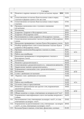 81.
82.
83.
84.
85.
86.
87.
88.
89.
90.
91.
92.
93.
94.
95.
96.
97.
98.
99.
100.
101.
102.
103
.
104.
105.
106.
107.
108.
109.
110.
111.
112.
113.

3 четверть
Понятие о парных звонких и глухих согласных звуках. 2010
г.
Сопоставление согласных букв на конце слова и перед
гласным в формах одних и тех же слов.
Сопоставление согласных букв на конце слова и перед
гласным.
Проверка написания слов с глухими и звонкими
согласными.
Изложение.
Ударение. Ударные и безударные слоги.
Ударные и безударные слоги.
Распознавание в словах ударных и безударных гласных.
Сопоставление написания гласных в ударных и безударных
слогах.
Написание проверяемых гласных букв в безударных слогах.
Подбор проверочных слов и сопоставление гласных букв в
ударных и безударных слогах.
Проверка написания безударных гласных в словах.
Диктант.
Работа над ошибками.
Написание проверяемых и непроверяемых гласных в
безударных слогах.
Сочинение.
Понятие о разделительном ъ.
Сопоставление ь разделительного и ь - показателя мягкости.
Закрепление знаний о разделительном ь.
Упражнение в написании слов с разделительным ь.
Изложение.
Слова с двойными согласными
Перенос слов с двойными согласными.
Диктант.
Работа над ошибками.
Отличие слова от предложения.
Понятие о предложение как группе слов, выражающих
законченную мысль.
Сочинение.
Общее понятие о словах, отвечающих на вопросы кто? что?
Упражнение в квалификации слов и постановке вопросов к
словам.
Распознавание слов, отвечающих на вопрос «кто?», и слов,
отвечающих на вопрос «что?».
Упражнение на распознавание слов, отвечающих на вопрос
«кто?», и слов, отвечающих на вопрос «что?»
Большая буква в именах, отчествах, фамилиях, кличках
5

13.01.
14.01.
17.01.
18.01.
19.01.
20.01.
21.01.
24.01.
25.01.

р/р

26.01.
27.01.
28.01.
31.01.
01.02.
02.02.
03.02.
04.02.
07.02.
08.02.
09.02.
10.02.
11.02.
14.02.
15.02.
16.02.
17.02.
18.02.
21.02.
22.02.
24.02.
25.02.
28.02.
01.03.

к/д

р/р

р/р

к/д

р/р

 