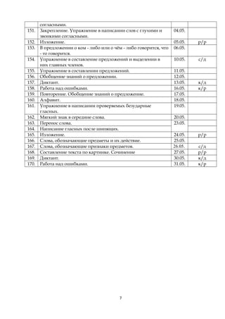 151.
152.
153.
154.
155.
156.
157.
158.
159.
160.
161.
162.
163.
164.
165.
166.
167.
168.
169.
170.

согласными.
Закрепление. Упражнение в написании слов с глухими и
звонкими согласными.
Изложение.
В предложении о ком - либо или о чём - либо говорится, что
- то говорится.
Упражнение в составление предложений и выделении в
них главных членов.
Упражнение в составлении предложений.
Обобщение знаний о предложении.
Диктант.
Работа над ошибками.
Повторение. Обобщение знаний о предложение.
Алфавит.
Упражнение в написании проверяемых безударные
гласных.
Мягкий знак в середине слова.
Перенос слова.
Написание гласных после шипящих.
Изложение.
Слова, обозначающие предметы и их действие.
Слова, обозначающие признаки предметов.
Составление текста по картинке. Сочинение
Диктант.
Работа над ошибками.

7

04.05.
05.05.
06.05.

р/р

10.05.

с/д

11.05.
12.05.
13.05.
16.05.
17.05.
18.05.
19.05.

к/д
к/р

20.05.
23.05.
24.05.
25.05.
26.05.
27.05.
30.05.
31.05.

р/р
с/д
р/р
к/д
к/р

 