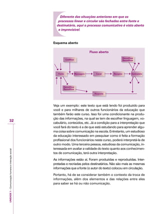 UNIDADE1–Comunicaçãohumanaeinteraçãosocial
32
Diferente das situações anteriores em que os
processos linear e circular são fechados entre fonte e
destinatário, aqui o processo comunicativo é visto aberto
e imprevisível.
Esquema aberto
Veja um exemplo: este texto que está lendo foi produzido para
você e para milhares de outros funcionários da educação que
também farão este curso. Isso foi uma condicionante na produ-
ção das informações, na qual se tem de escolher linguagem, vo-
cabulário, conteúdos, etc. Já a condição para a interpretação que
você fará do texto é a de que está estudando para aprender algu-
ma coisa sobre comunicação na escola. Entretanto, um estudioso
da educação interessado em pesquisar como é feita a formação
profissional dos funcionários neste curso, poderá interpretá-la de
outro modo. Uma terceira pessoa, estudiosa da comunicação, in-
teressada em avaliar a validade do texto quanto aos conhecimen-
tos de comunicação, terá outra interpretação.
As informações estão aí. Foram produzidas e reproduzidas. Inter-
pretadas e recriadas pelos destinatários. Não são mais as mesmas
informações que a fonte (o autor do texto) colocou em circulação.
Portanto, há de se considerar também o contexto da troca de
informações, além dos elementos e das relações entre eles
para saber se há ou não comunicação.
Codificar
Decodificar
Recodificar
Fonte Mansagem Canal Receptor Destinatário
Resposta
Fluxo aberto
Decodificar
Recodificar
 