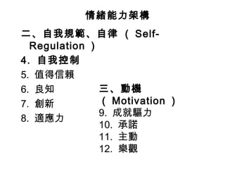 情緒能力架構
二、自我規範、自律 （ SelfRegulation ）
4. 自我控制
5. 值得信賴
三、動機
6. 良知
（ Motivation ）
7. 創新
9. 成就驅力
8. 適應力
10. 承諾
11. 主動
12. 樂觀

 