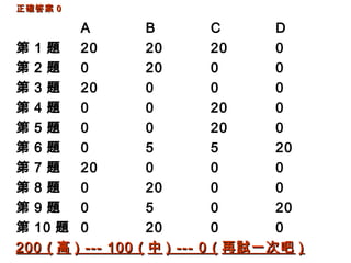 正確答案 0

A
第1題
20
第2題
0
第3題
20
第4題
0
第5題
0
第6題
0
第7題
20
第8題
0
第9題
0
第 10 題 0
200 ( 高 ) --- 100

B
C
D
20
20
0
20
0
0
0
0
0
0
20
0
0
20
0
5
5
20
0
0
0
20
0
0
5
0
20
20
0
0
( 中 ) --- 0 ( 再試一次吧 )

 
