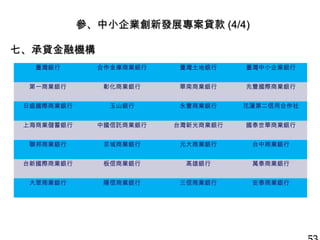 參、中小企業創新發展專案貸款 (4/4)
七、承貸金融機構
臺灣銀行

合作金庫商業銀行

臺灣土地銀行

臺灣中小企業銀行

第一商業銀行

彰化商業銀行

華南商業銀行

兆豐國際商業銀行

日盛國際商業銀行

玉山銀行

永豐商業銀行

花蓮第二信用合作社

上海商業儲蓄銀行

中國信託商業銀行

台灣新光商業銀行

國泰世華商業銀行

聯邦商業銀行

京城商業銀行

元大商業銀行

台中商業銀行

台新國際商業銀行

板信商業銀行

高雄銀行

萬泰商業銀行

大眾商業銀行

陽信商業銀行

三信商業銀行

安泰商業銀行

 