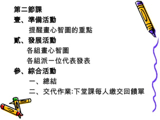 第二節課
壹、準備活動
提醒畫心智圖的重點
貳、發展活動
各組畫心智圖
各組派ㄧ位代表發表
參、綜合活動
一、總結
二、交代作業:下堂課每人繳交回饋單

 