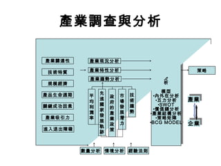 產業調查與分析
市　場

技　術

資　源

產業關連性

產業特性分析

產　品

廠　商

產業現況分析

技術特質

生　產

規模經濟
產品生命週期
關鍵成功因素
產業吸引力
進入退出障礙

競
競
爭
爭
分
分
析
析

產業趨勢分析
平
均
利
潤
率

先
進
國
家
發
展
軌
跡

政
府
的
產
業
政
策

市
場
發
展
潛
力

技
術
趨
勢

數量分析 情境分析 經驗法則

模型
模型
•內外在分析
•內外在分析
•五力分析
•五力分析
•SWOT
•SWOT
•價值鏈分析
•價值鏈分析
•產業結構分析
•產業結構分析
•策略矩陣
•策略矩陣
•BCG MODEL
•BCG MODEL

策略

產業
產業

企業
企業

 