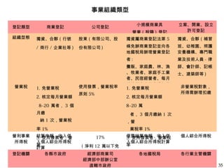 事業組織類型
登記類型
組織型態

商業登記

公司登記

小規模商業具
營業 ( 稅籍 ) 登記

立案、開業、設立
許可登記

股東 ( 有限公司、股

獨資屬商業登記法第 5

獨資、合夥 ( 補習

/ 商行 / 企業社等 )

份有限公司 )

條免辦商業登記並向各
地國稅局辦理營業登記

班、幼稚園、照護
安養機構、專門職

者:

營業稅

獨資、合夥 ( 行號

業及技術人員 - 律

攤販、家庭農、林、漁
、牧業者、家庭手工業
者、民宿經營者、每月
銷售額未達營業稅起徵
1. 免營業稅
點者

師、會計師、記帳

1. 免營業稅
2. 核定每月營業額

使用發票，營業稅率
原則 5%

2. 核定每月營業額

8~20 萬者， 3 個

者， 3 個月繳納 1 次

納 1 次，營業稅

，營

率 1%

登記機關

結算申報，收入併
3. 使用發票者，營
入個人綜合所得稅
業
計算
稅率原則 5%
各縣市政府

非營業稅對象，
所得需辦理扣繳

8~20 萬

月繳

營利事業
所得稅

士、建築師等 )

業稅率 1%
17%
( 淨利 12 萬以下免
經濟部商業司
徴)
經濟部中部辦公室
直轄市政府

僅需結算申報，收入併
3. 使用發票者，營業稅
入個人綜合所得稅計算
率
原則各地國稅局
5%

個人綜合所得稅

各行業主管機關
35

 