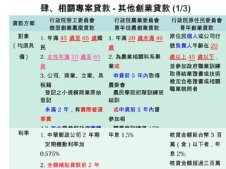 肆、相關專案貸款 - 其他創業貸款 (1/3)
貸款方案

行政院勞工委員會
微型創業鳳凰貸款

行政院農業委員會
青年從農創業貸款

對象

1. 年滿 45 歲至 65 歲國

1. 年滿 20 歲未滿 46

民

歲

號負責人年齡在 20

2. 女性年滿 20 歲至 65

2. 為農業相關科系畢

歲以上 45 歲以下，

歲

業或

並參加政府職業訓練
取得結業證書或技術
檢定合格證書或相關
職業執照者

( 均須具
備)

3. 公司、商業、立案、具

申貸前 5 年內取得

稅藉
登記之小規模商業原始
登記

農委會
農民學院初階訓練班
結訓

未滿 2 年，有實際營運

或申貸前 5 年內曾

事實
利率

行政院原住民委員會
青年創業貸款
原住民個人或公司行

參加相

4.3 年內曾參與政府實體
1. 中華郵政公司 2 年期
創業研
定期機動利率加
習課程，並經創業諮詢
輔導
0.575%

關農業訓練滿 150
年息 1.5%
小時

2. 全額補貼貸款前 2 年

核貸金額新台幣 3 百
萬（含）以下者，年
息 2%;
核貸金額超過三百萬50

 