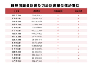 辦理照顧員訓練及丙級訓練單位連絡電話
分支會 連絡電話 照顧員訓練 丙級訓練
高雄市分會 07-3132371 v v
新高雄分會 07-7467028 v v
台灣省分會 02-23637794 v v
桃園縣支會 03-3327609 v v
苗栗縣支會 037-269938 v v
台中市支會 04-22222411 v v
南投縣支會 049-2247822 v v
彰化縣支會 04-7113186 v v
嘉義市支會 05-2831919 v  
嘉義縣支會 05-362-2121 v  
雲林縣支會 05-55353128 v v
台南市支會 06-2133396 v v
宜蘭縣支會 03-9255905 v v
台東縣支會 089-355112 v v
花蓮縣支會 03-8234860 v v
金門縣支會 082-371559 v  
 