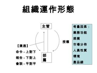 組織運作形態
主管
部
屬
【溝通】
命令 - 上對下
報告 - 下對上
會談 - 平對平
授權
考量因素：
業務功能
規模
市場分佈
人員性質
環境
產品線
 