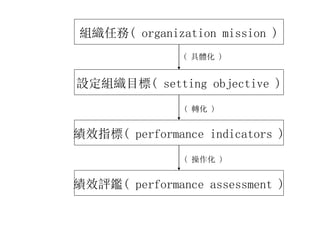 組織任務( organization mission )
設定組織目標( setting objective )
績效指標( performance indicators )
績效評鑑( performance assessment )
( 具體化 )
( 轉化 )
( 操作化 )
 