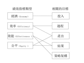 經濟（Economy）
效率（Efficiency）
效能（Effectiveness ）
公平（Equity ）
投入
過程
產出
結果
策略架構
績效指標類型 相關的目標
 