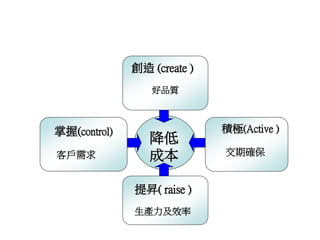 降低
成本
提昇( raise )
生產力及效率
創造 (create )
好品質
掌握(control)
客戶需求 交期確保
積極(Active )
 