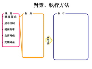 對策、執行方法
議 題
• 掌握需求
• 成本控制
• 提高效率
• 品質確保
• 交期確保
對 策
執
行
方
法
執 行
 