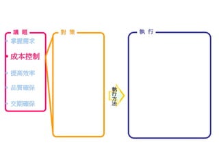 議 題 對 策
執
行
方
法
• 掌握需求
• 成本控制
• 提高效率
• 品質確保
• 交期確保
執 行
 