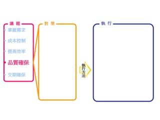 議 題 對 策
執
行
方
法
• 掌握需求
• 成本控制
• 提高效率
• 品質確保
• 交期確保
執 行
 