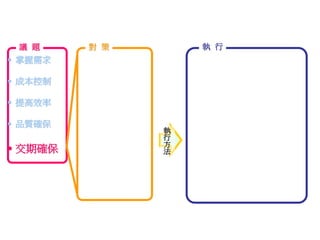 議 題 對 策
執
行
方
法
• 掌握需求
• 成本控制
• 提高效率
• 品質確保
• 交期確保
執 行
 