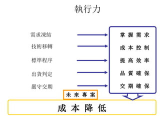 執行力
成 本 降 低
需求凍結
技術移轉
標準程序
出貨判定
掌 握 需 求
成 本 控 制
提 高 效 率
品 質 確 保
交 期 確 保嚴守交期
未 來 專 案
 