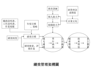 職務說明書、
工作說明書、
作業規範
年度目標
、策略
績效目標
績效制度
績效衡量、評
價作業
教育訓練
個人能力
組織能力
企業文化
經營理念
或價值
個 單 公
人 位 司
績 績 績
效 效 效
顧 股 員
客 東 工
價 價 價
值 值 值
績效管理架構圖
 