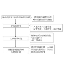 評估最終決定與績效評估的回饋 • 績效評估成績的告知
• 績效評估面談的進行
評估的應用 • 人事訓練、升遷管理
• 薪資管理、人事研究、任用管理
人事資訊系統
將績效評估成績登陸在
• 員工資料卡
• 能力開發表
調整組織發展策略
及發展計畫
謀求在組織計畫、人力資
源計畫的長期性、綜合性
展望方面之利用。
 