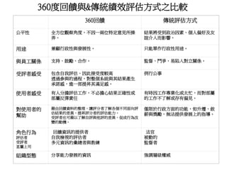 360回饋 傳統評估方式
公平性 全方位觀察角度，不因一兩位特定意見所操
弄。
結果將受到政治因素、個人偏好及友
誼介入而影響。
用途 兼顧行政性與發展性。 只能單作行政性用途。
與員工關係 支持、鼓勵、合作。 監督、鬥爭，易陷入對立關係。
受評者感受 包含自我評估，因此接受度較高
透過參與的過程，對整個系統與其結果產生
承諾感，進一部提昇其滿足感。
例行公事
使用者感受 有人分擔評估工作，不必擔心結果正確性或
部屬反彈責任
有時因工作專業化或太忙，而對部屬
的工作不了解或存有偏見。
對使用者的
幫助
藉由回饋資料的整理，讓評分者了解各個不同面向評
估結果的差異，提昇評分者的評估能力。
受評者也可藉以了解自評與他評的差異，促成行為改
變的動機。
僅限於行政方面的功能，如升遷、敘
薪與獎勵，無法提供發展上的指導。
角色行為
評估者
受評者
直屬上司
回饋資訊的提供者
自我檢視的評估者
多元資訊的彙總者與教練
法官
被動的
監督者
組織型態 分享能力發展的資訊 強調層級權威
360度回饋與&傳統績效評估方式之比較
 
