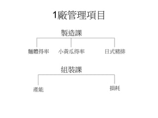 1廠管理項目
麵體得率 小黃瓜得率 日式豬排
組裝課
產能 損耗
製造課
 