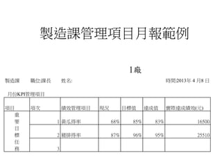 製造課管理項目月報範例
製造課 職位:課長 姓名: 時間:2013年 4 月8 日
項目 項次 績效管理項目 現況 目標值 達成值 實際達成績效(元)
1 黃瓜得率 68% 85% 83% 16500
2 豬排得率 87% 96% 95% 25510
3
重
要
目
標
任
務
1廠
月份KPI管理項目
 