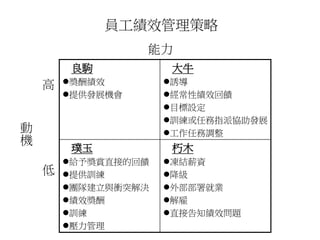 員工績效管理策略
良駒
獎酬績效
提供發展機會
大牛
誘導
經常性績效回饋
目標設定
訓練或任務指派協助發展
工作任務調整
璞玉
給予獎賞直接的回饋
提供訓練
團隊建立與衝突解決
績效獎酬
訓練
壓力管理
朽木
凍結薪資
降級
外部部署就業
解雇
直接告知績效問題
能力
高
低
動
機
 