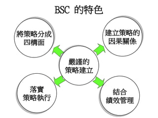BSC 的特色
嚴謹的
策略建立
將策略分成
四構面
建立策略的
因果關係
落實
策略執行
結合
績效管理
 