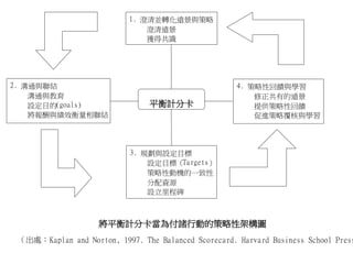 1. 澄清並轉化遠景與策略
澄清遠景
獲得共識
2. 溝通與聯結
溝通與教育
設定目的(goals)
將報酬與績效衡量相聯結
3. 規劃與設定目標
設定目標（Targets）
策略性動機的一致性
分配資源
設立里程碑
4. 策略性回饋與學習
修正共有的遠景
提供策略性回饋
促進策略覆核與學習
平衡計分卡
將平衡計分卡當為付諸行動的策略性架構圖
（出處：Kaplan and Norton, 1997. The Balanced Scorecard. Harvard Business School Press
 