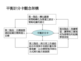 平衡計分卡觀念架構
第一階段：轉化願景
將策略轉化為營運之語言，
策略地圖的建立
第三階段：與日常工作連結
結合年度與中長期計畫及預
算規劃，以目標管理(MBO)
方式將行動方案展開
第二階段：目標展開
連結組織目標與個人
目標
第四階段：持續學
習，讓策略之實施
成為循環性的組織
學習流程
平衡計分卡
 