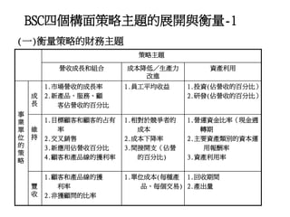 策略主題
營收成長和組合 成本降低／生產力
改進
資產利用
事
業
單
位
的
策
略
成
長
1.市場營收的成長率
2.新產品、服務、顧
客佔營收的百分比
1.員工平均收益 1.投資(佔營收的百分比）
2.研發(佔營收的百分比）
維
持
1.目標顧客和顧客的占有
率
2.交叉銷售
3.新應用佔營收百分比
4.顧客和產品線的獲利率
1.相對於競爭者的
成本
2.成本下降率
3.間接開支（佔營
的百分比)
1.營運資金比率（現金週
轉期
2.主要資產類別的資本運
用報酬率
3.資產利用率
豐
收
1.顧客和產品線的獲
利率
2.非獲顧問的比率
1.單位成本(每種產
品、每個交易)
1.回收期間
2.產出量
(一)衡量策略的財務主題
BSC四個構面策略主題的展開與衡量-1
 
