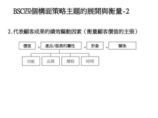 2.代表顧客成果的績效驅動因素（衡量顧客價值的主張）
價值 產品/服務的屬性 形象 關係
功能 時間價格品質
= + +
BSC四個構面策略主題的展開與衡量-2
 